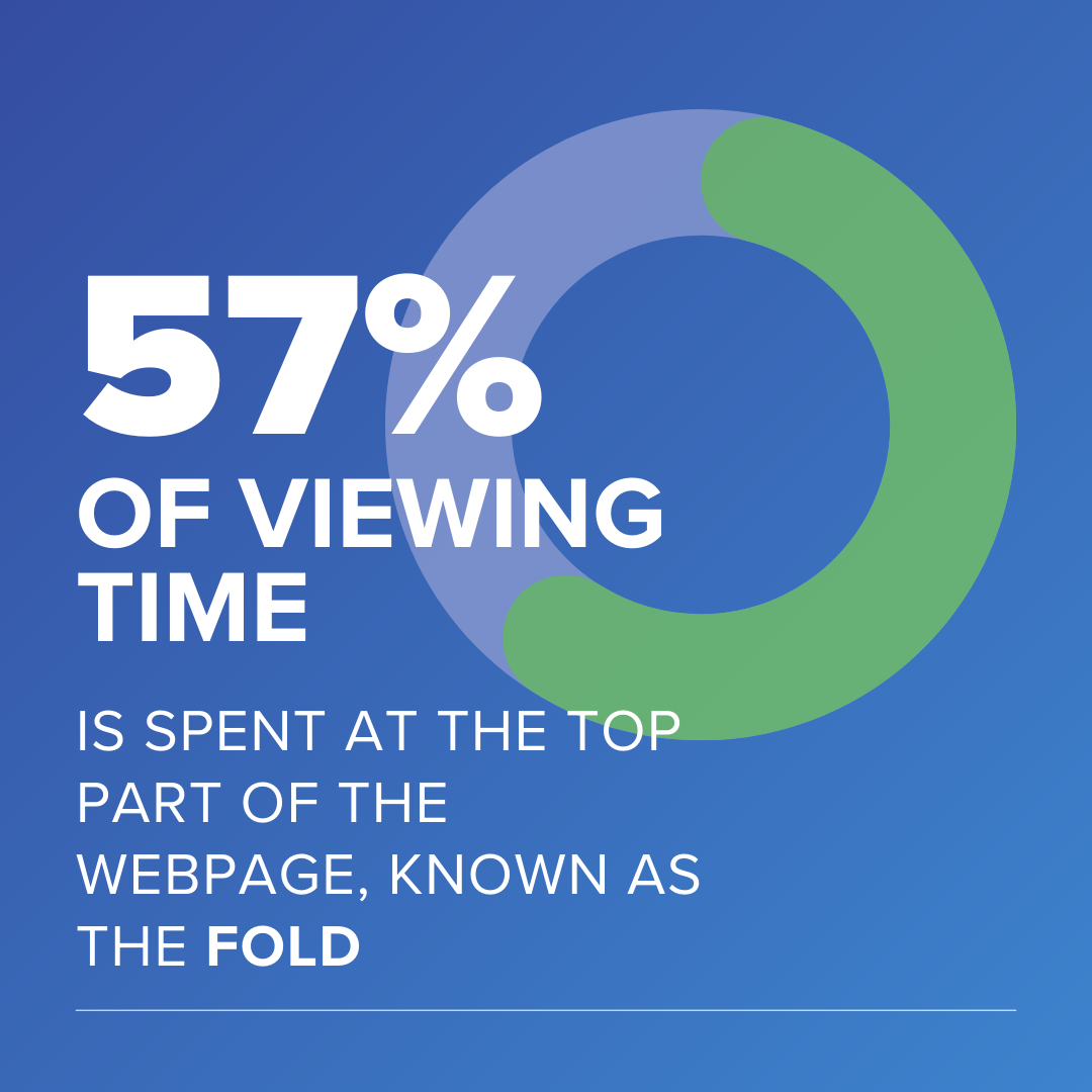 57% of Viewing Time Statistic Blog Post