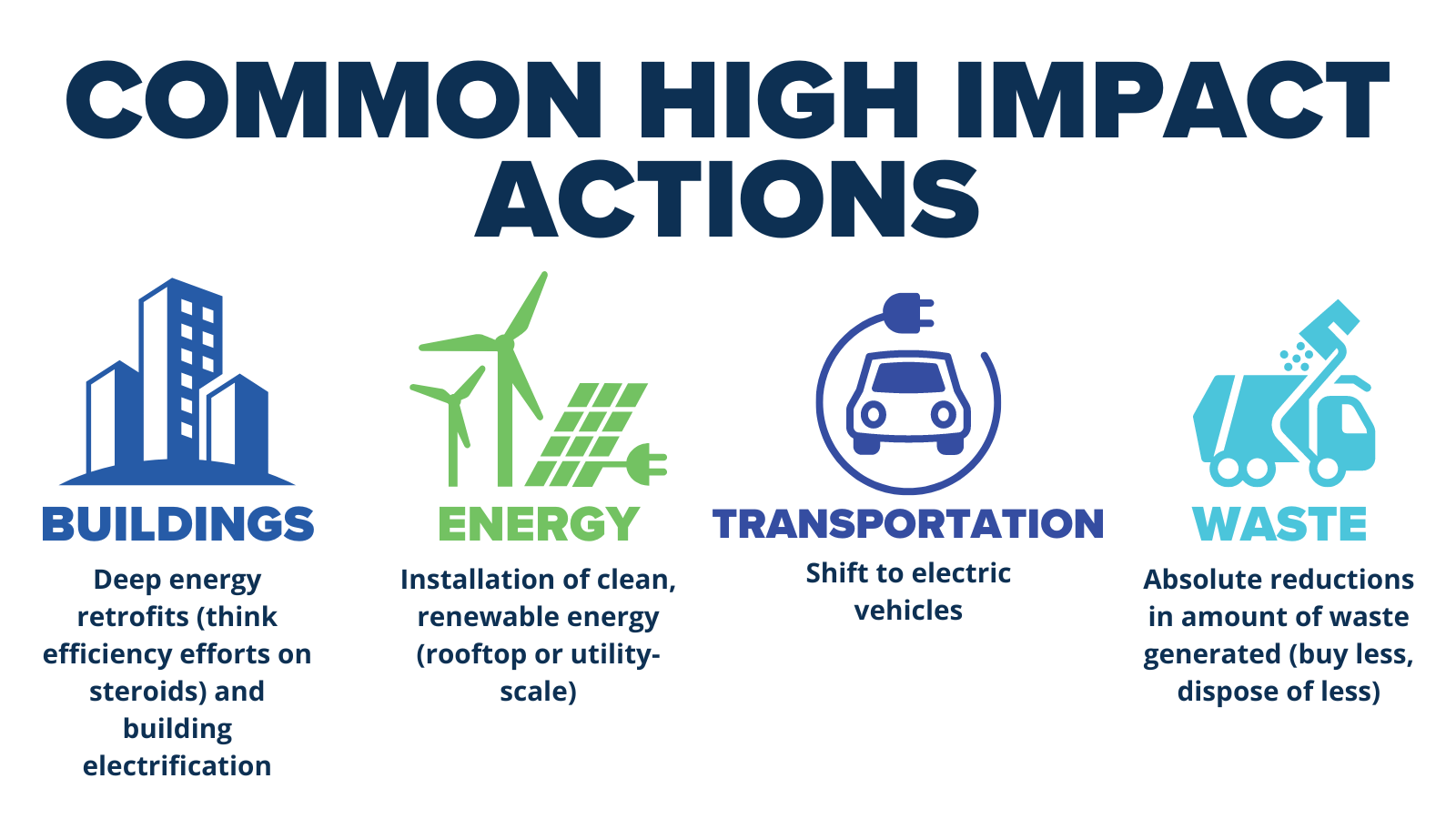 Common High Impact Actions: Buildings (Deep energy retrofits and building electrification), Energy (Installation of clean renewable energy), Transportation (Shift to electric vehicles), Waste (Absolute reduction in amount of waste generated)